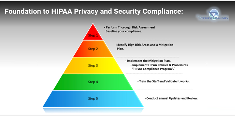 Foundation to HIPAA privacy and security compiliance